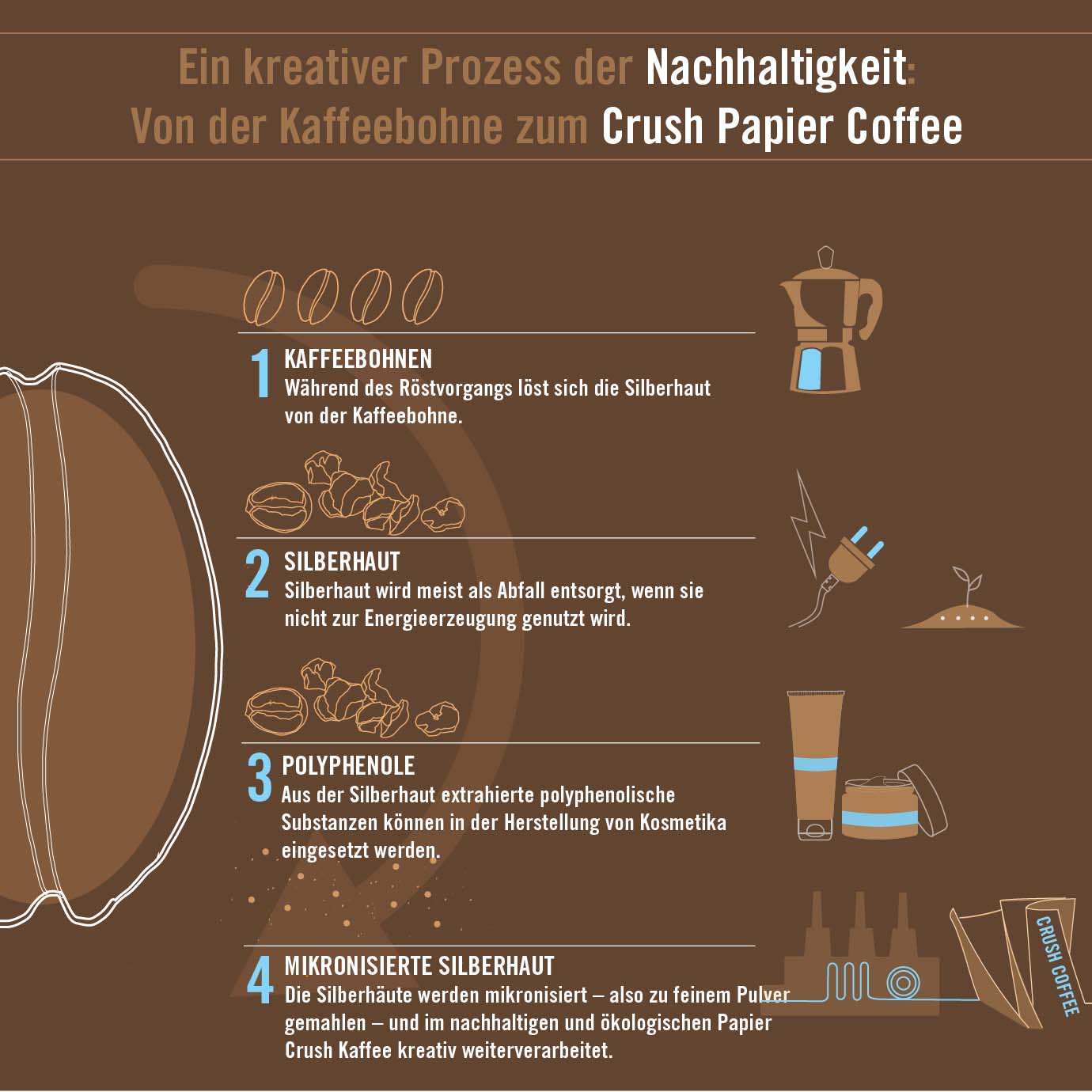 Crush Coffee Infographik